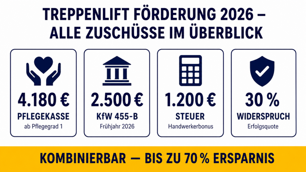 Infografik: Treppenlift Förderung 2026 mit Pflegekasse 4.180 €, KfW 2.500 €, Steuer 1.200 €, 30 % Widerspruch-Erfolg