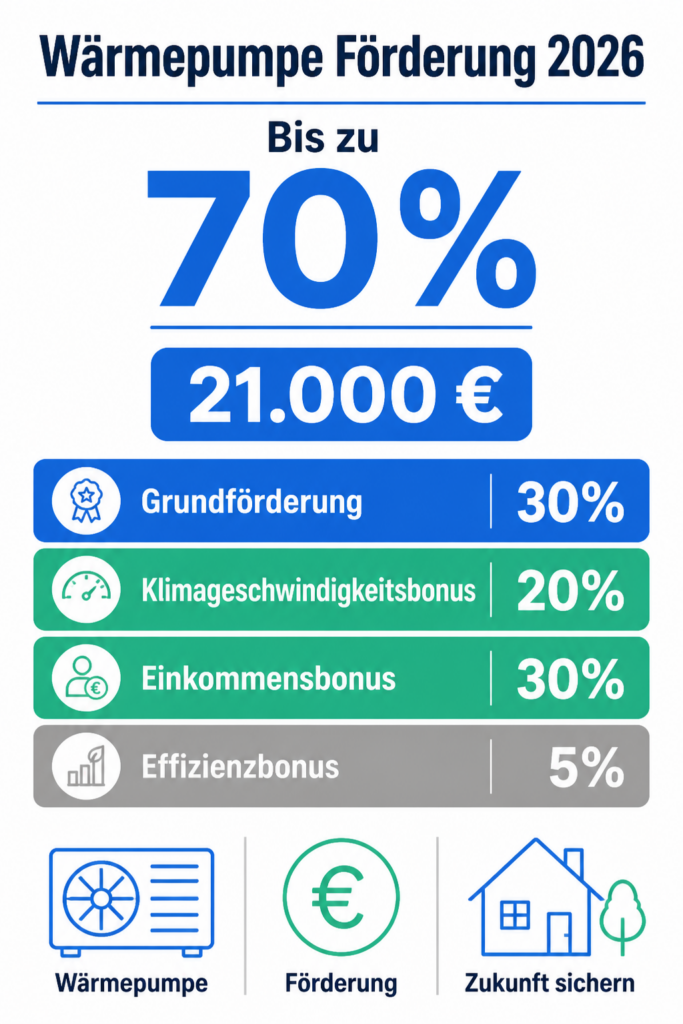 Infografik: Wärmepumpe Förderung 2026 – KfW 458 mit bis zu 70 Prozent und 21.000 Euro Zuschuss
