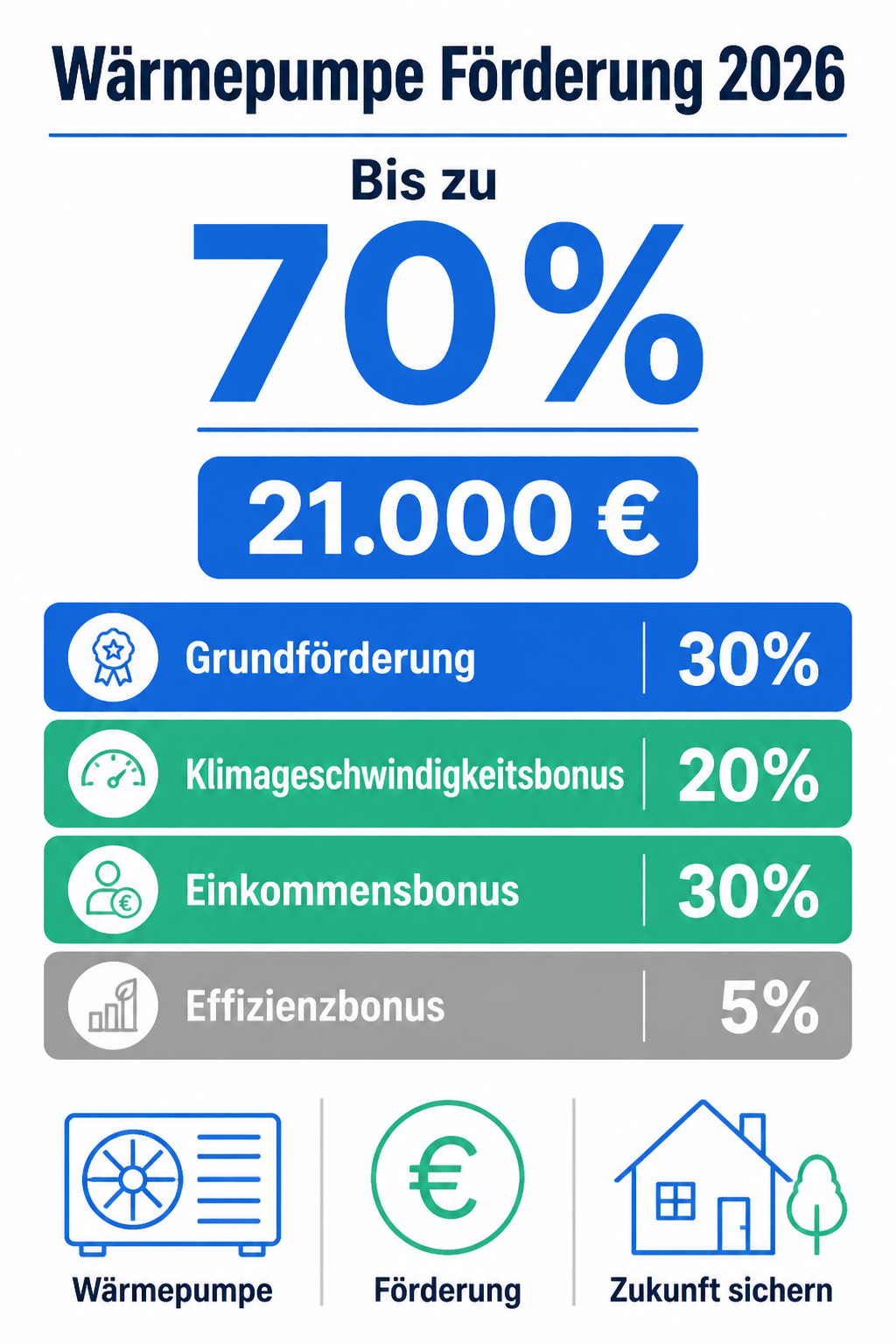 Infografik: Wärmepumpen-Förderung 2026 mit Grundförderung und Boni bis 70 Prozent