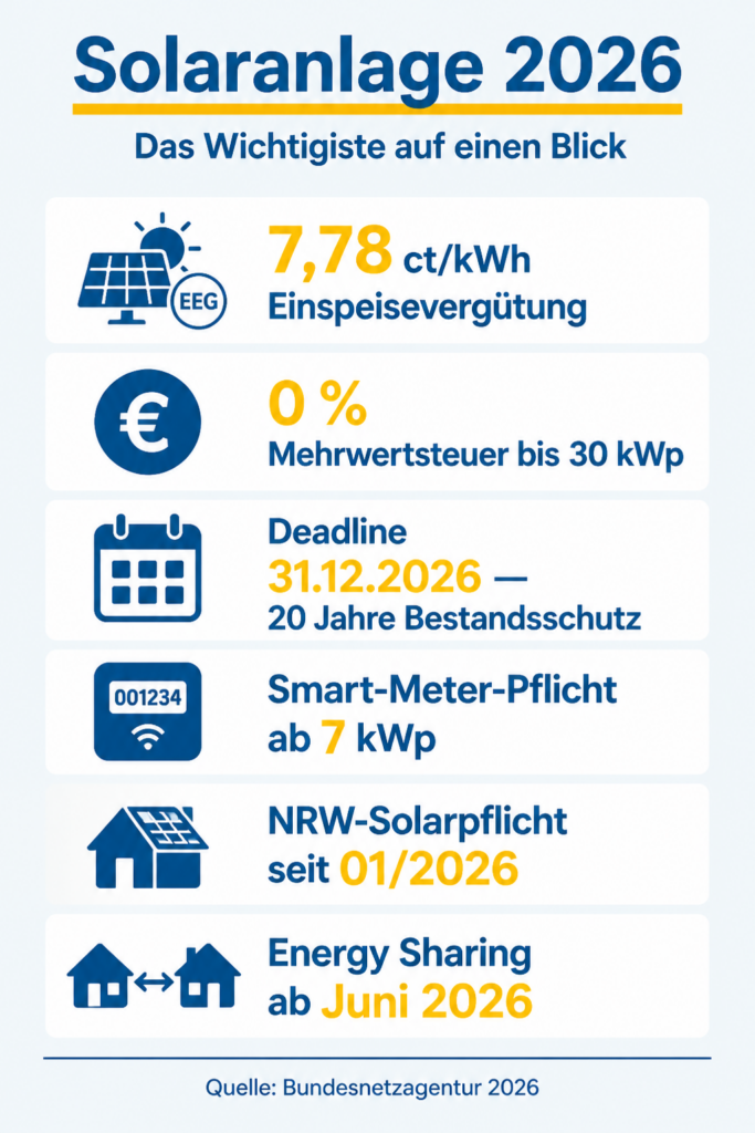 Infografik: Solaranlage 2026 — Einspeisevergütung 7,78 ct/kWh, 0 % MwSt., Deadline 31.12.2026, Smart-Meter-Pflicht und NRW-Solarpflicht im Überblick