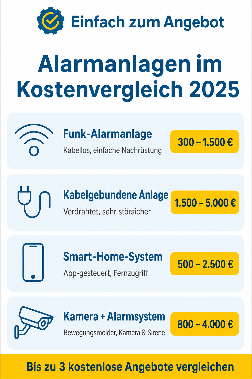 Infografik: Alarmanlagen im Kostenvergleich 2025 – 4 Systemtypen mit Preisen