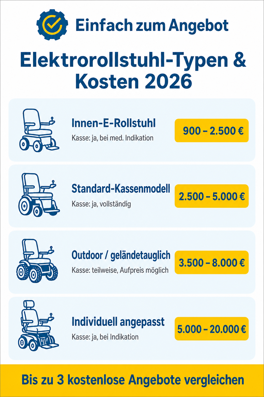 Infografik: Elektrorollstuhl-Typen und Kosten 2026 im Vergleich
