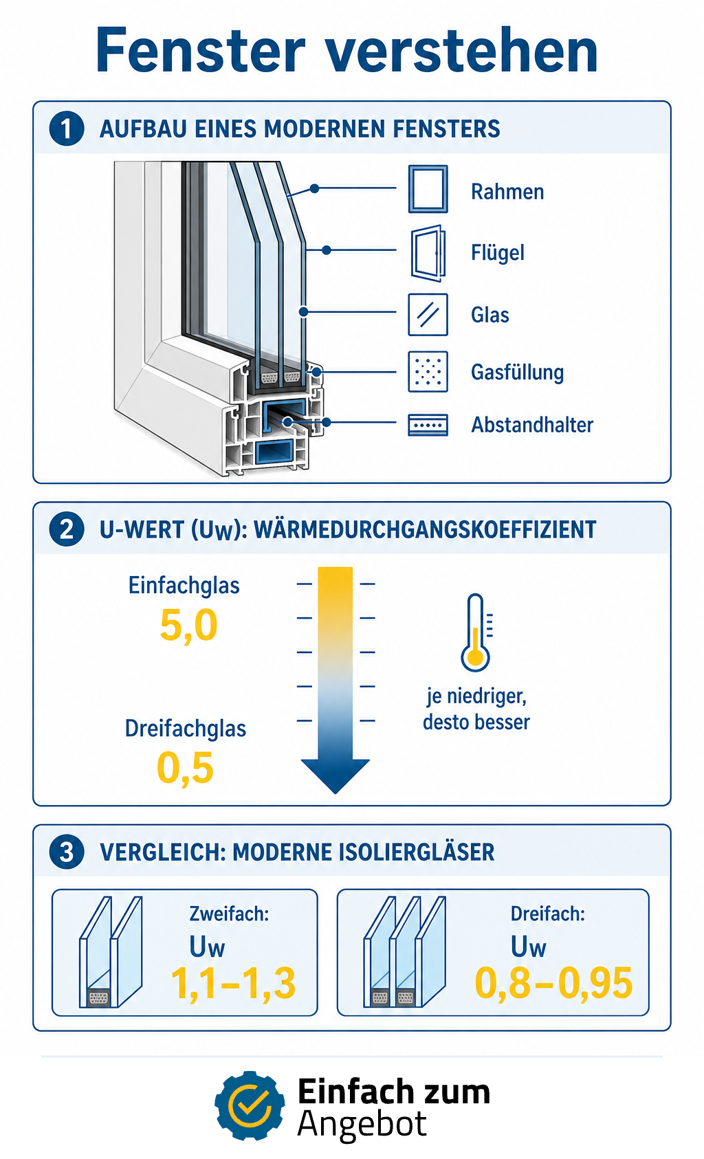 Infografik Fenster verstehen: Aufbau eines modernen Fensters, U-Werte und Vergleich von Zweifach- und Dreifachverglasung