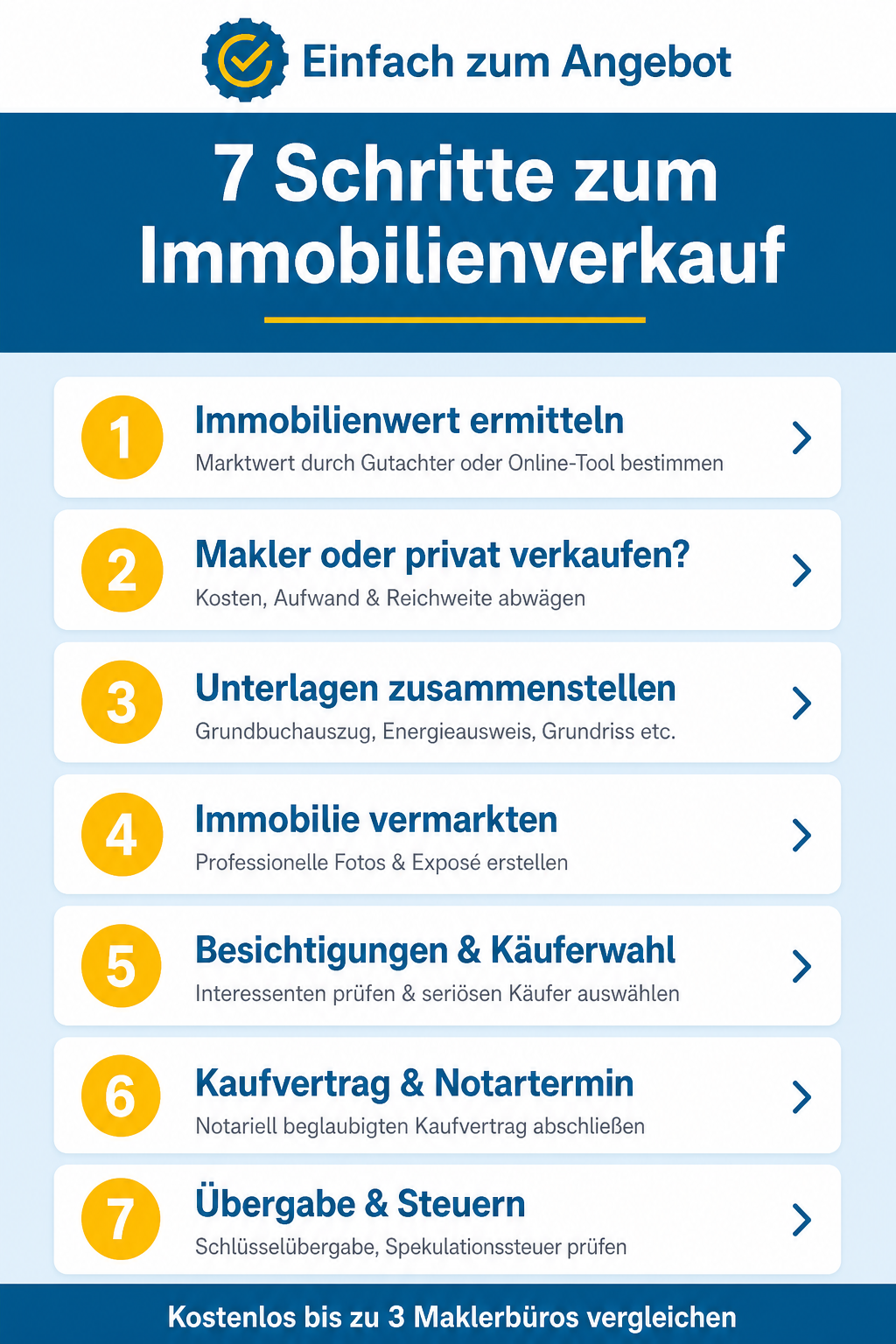Infografik: 7 Schritte zum Immobilienverkauf