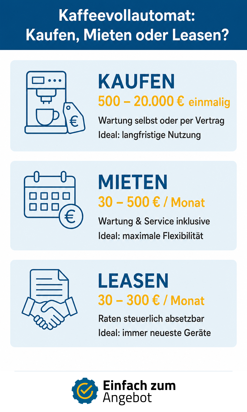Infografik Kaffeevollautomat für Firmen: Kaufen, Mieten oder Leasen im Vergleich mit Kosten
