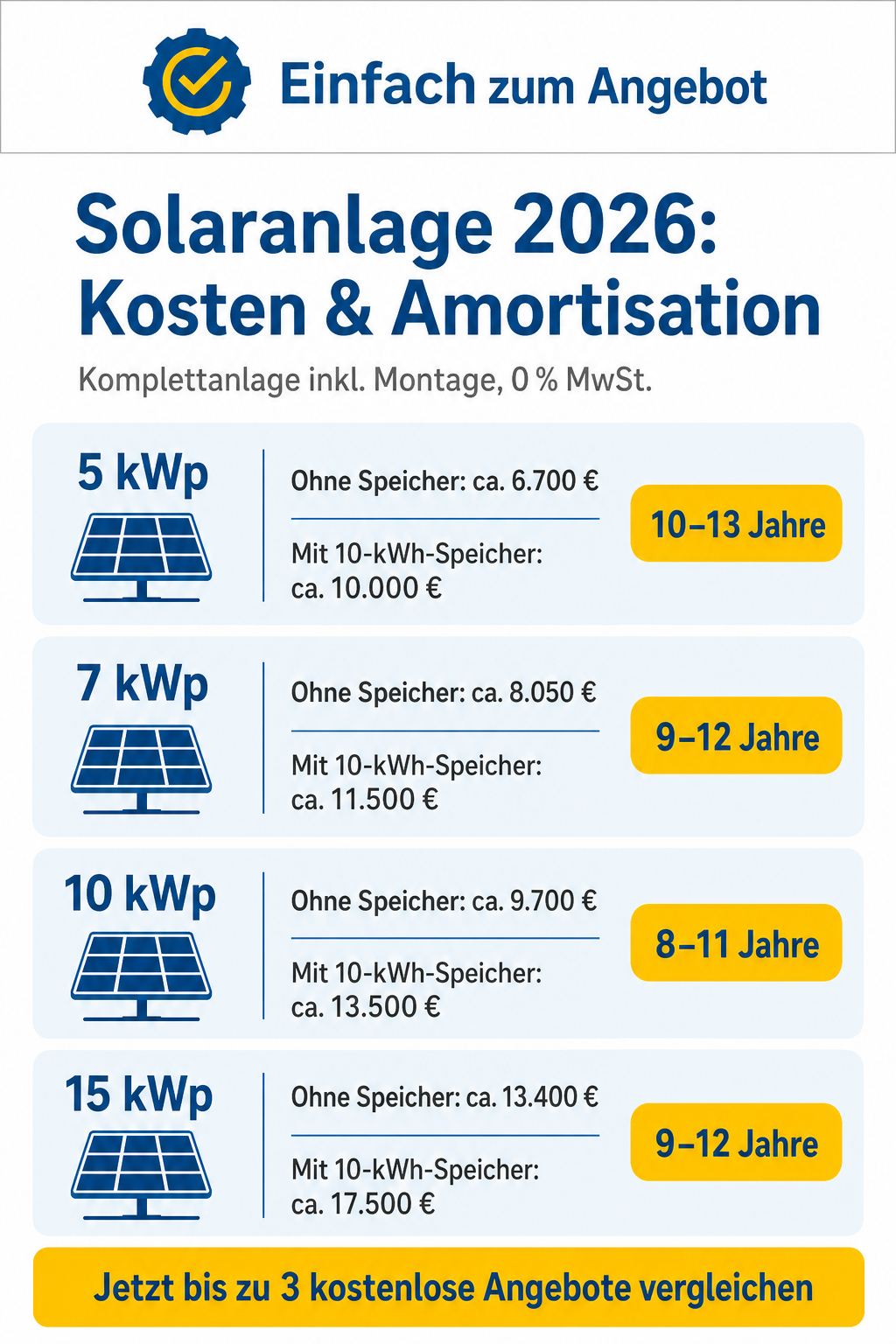 Infografik: Solaranlage 2026 – Kosten und Amortisation nach Anlagengröße