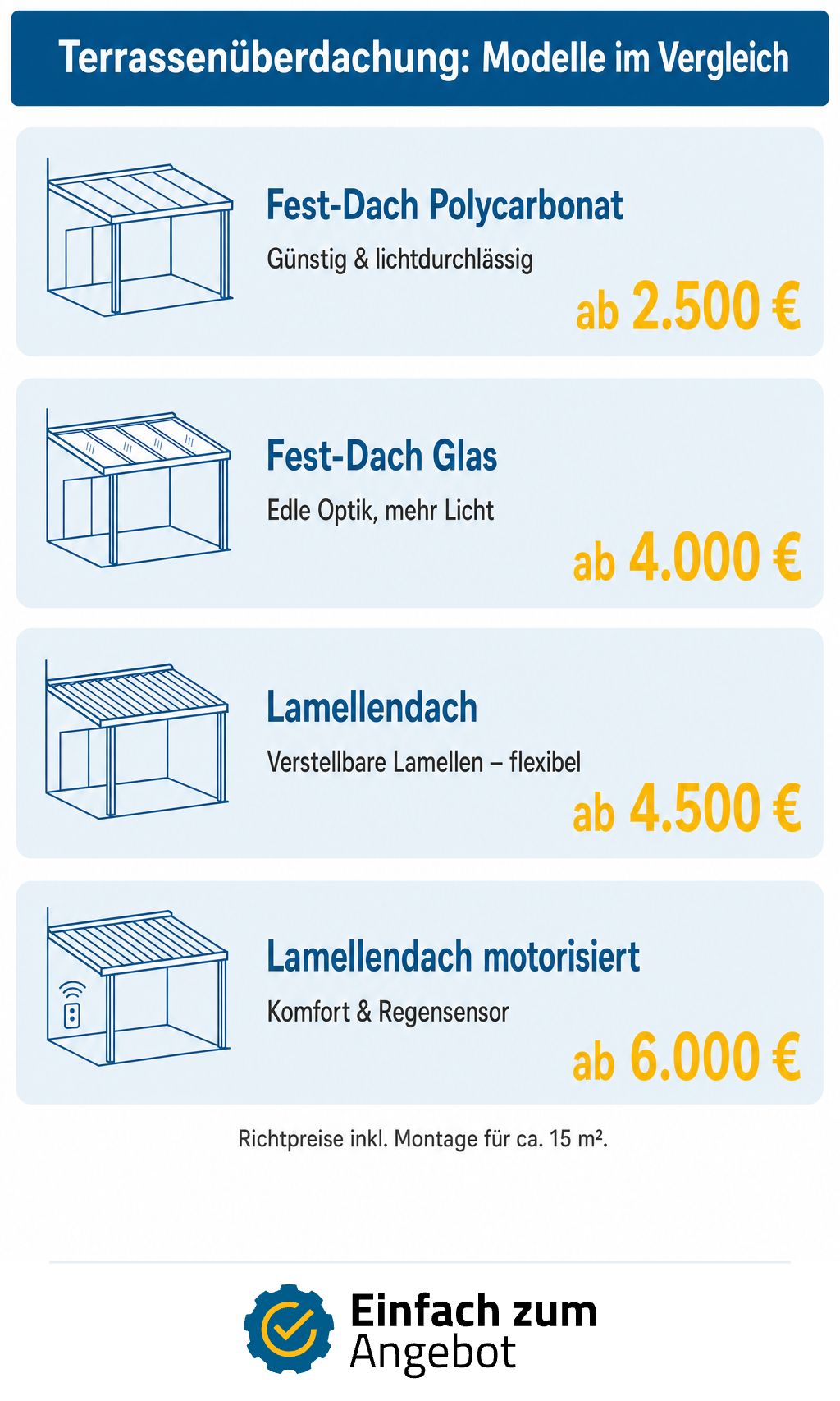 Infografik Terrassenüberdachung Modelle im Vergleich: Fest-Dach Polycarbonat, Fest-Dach Glas, Lamellendach und Lamellendach motorisiert mit Preisen