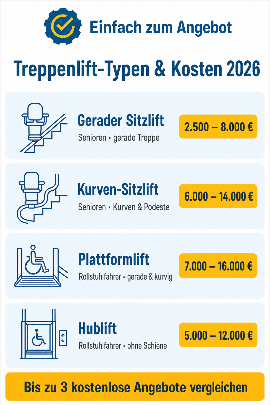 Infografik: Treppenlift-Typen und Kosten 2026 im Vergleich