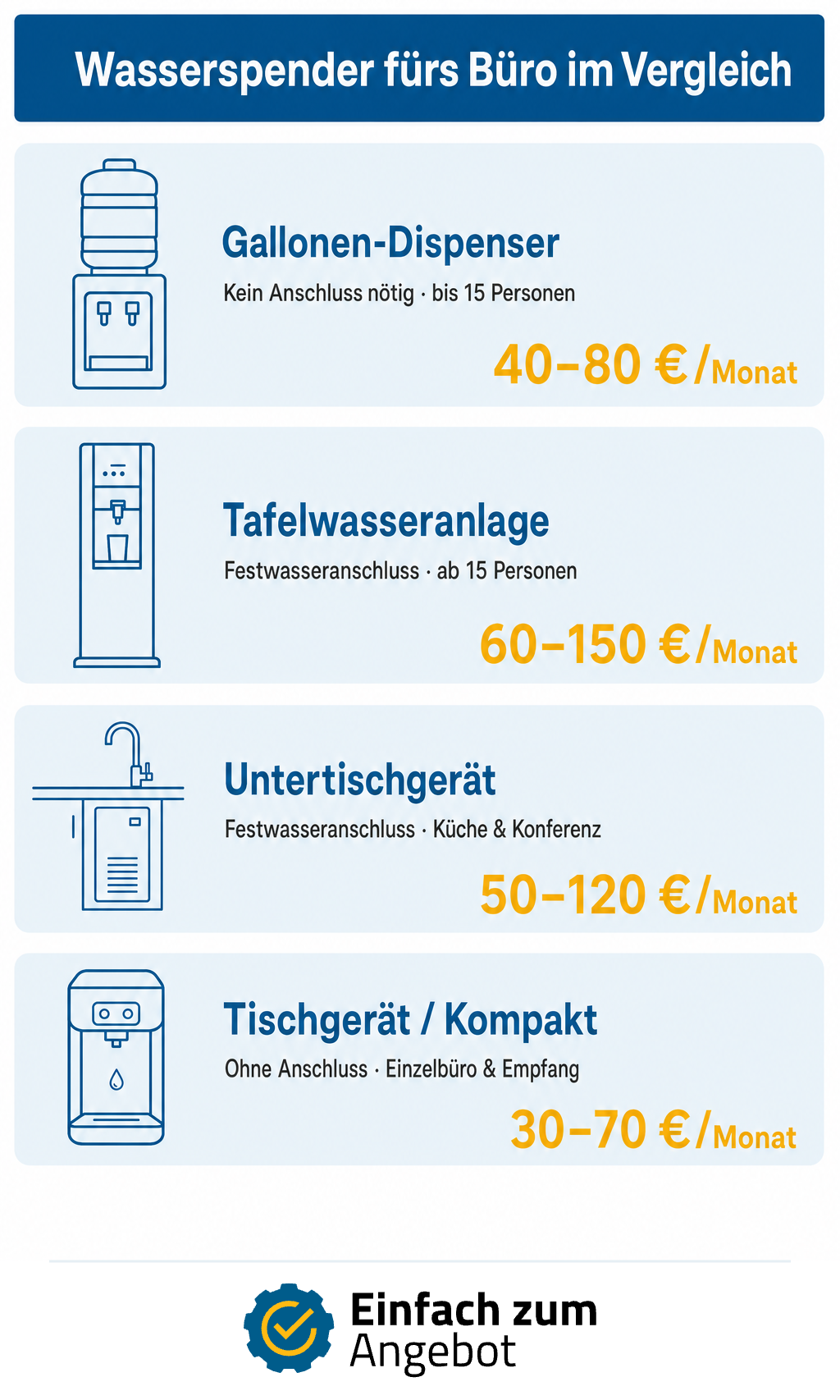 Infografik Wasserspender fürs Büro im Vergleich: Gallonen-Dispenser, Tafelwasseranlage, Untertischgerät und Tischgerät mit monatlichen Kosten