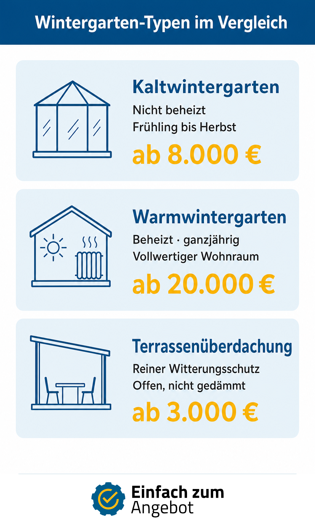 Infografik Wintergarten-Typen im Vergleich: Kaltwintergarten, Warmwintergarten und Terrassenüberdachung mit Kosten